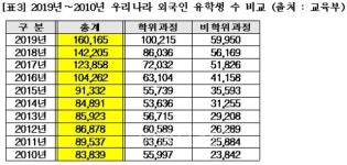 올해 외국인 유학생 역대 최대.. 한국인 해외 유학생 역대 최소
