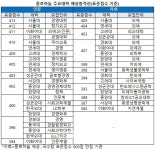 [2020정시] 서울의예 405점, 서울경영 413점 이상.. 종로하늘, 표점 합격선
