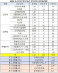 [2020정시경쟁률] 성균관대(마감전날) 1.19대1.. 의예포함 미달11개