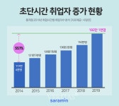2019 근로자 주당 평균 40.7시간 일해.. 초단시간 취업자 최대폭 증가