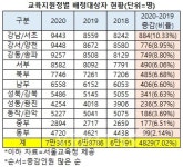 올해 서울 중학교 신입생 38.2% 교육특구행.. 강남/서초 두배이상 증가