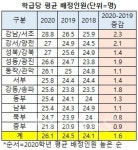 올해 서울 중학교 신입생 38.2% 교육특구행.. 강남/서초 두배이상 증가