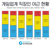게임업계 직장인, 일주일에 절반은 야근.. 33% 야근수당 못 받아