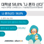 대학생 10명중 6명, 나 혼자 산다!