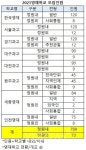 2021영재학교 8개교 789명 모집.. 27일 경기 필두 2020고입 개막