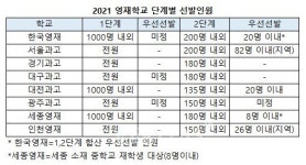 2021영재학교 8개교 789명 모집.. 27일 경기 필두 2020고입 개막