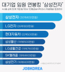 대기업 임원 연봉킹 삼성전자 평균 30억이상