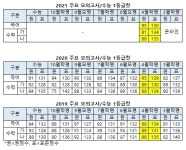 [2020 4월 모의고사] 어려웠던 영수..수(가)1등급컷 81점, 영어1등급 6.56%