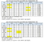 [2020 7월 모의고사] 만만치 않았다.. 국86점 수(가)84점 수(나)76점