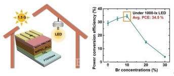 고려대, 손실되는 실내광으로 고효율 전력 생산한다