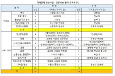 석박사인재 양성 BK21 4단계.. 68개대 562개팀 예비선정