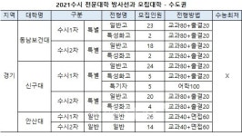 [2021수시] 전문대학 방사선과 24개교 1436명 모집.. 대구보건대 234명 최다