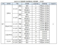 [2021수시] 전문대학 임상병리과 27개교.. 대구보건대 233명 최다