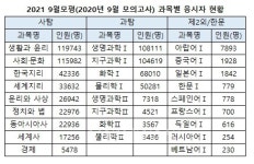 [2020 9월 모의고사] 만만치 않았다.. 수능보다 대체로 어려워