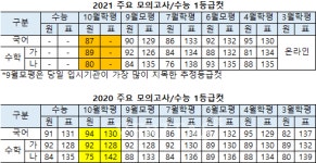 [2020 10월 모의고사] 마지막 모평 어려웠던 시험.. 국87점 수(가)89점 수(나)80점