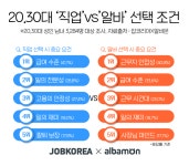 2030대 10명 중 8명 알바도 직업이다