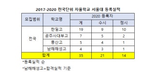 2021후기고입 개막.. 자사고 외고 국제고 76개교 원서접수 7일 개시
