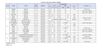 [2021정시] 취업유망주 4차산업 관련학과.. 고려대 연세대등 73개대학 1336명 모집