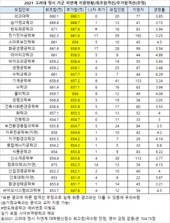 [2021정시] SKY의대 추합반영 점수컷..서울411점 고대690.1점 연대728점