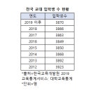 2022 교대 9개체제되나 ..가시화 부산대 부산교대 통합