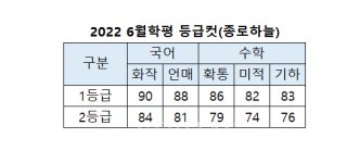 [2021 6월 모의고사] 등급컷 종로하늘 발표.. 국어 화90 언88, 수학 확86 미82 기83