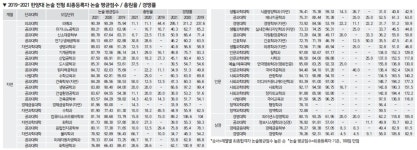 [2022수시특집] 한양대 3년간 입결 공개.. 전형별 주요 평가요소 확인