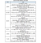 탄소중립 중점학교 송내고 목포혜인여고등 5개교 선정.. 1억5천만원씩 지원