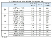 서울 고교생 학부모, 코로나 이후 2년 연속 사교육 지출 증가