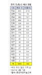 지방 직격탄 초/중/고 40년 누적 폐교 3855개교.. 영호남 2473개교 64.1%