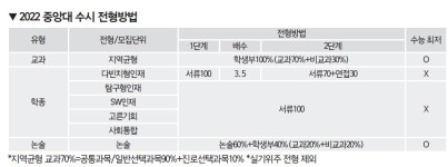 [2022수시특집] 중앙대 지역균형 전형 신설.. 교과70%+비교과30% 일괄합산 평가