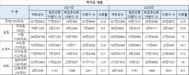 코로나19 여파 사립대 기부금5919억원 10.9%P 감소