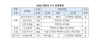 [2022수시특집] 경희대 2742명(57.7%) 축소.. 교과 고교연계 신설