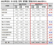 [2022수시경쟁률] 한양대ERICA(최종) 16.68대1 하락.. 실용음악-보컬(재능우수자) 256.57대1 최고