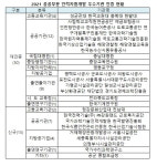 성균관대 등 6개 대학 2021 공공부문 인적자원개발 우수기관 선정