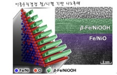 고려대-경북대-KIST-KAIST-KBSI 공동연구팀 탄소중립 수소연료 생산을 위한 고성능·반영구 전극 촉매 개발