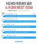 잡코리아 MZ세대 취준생이 꼽은 스우파 좋은 리더상 1위 허니제이형