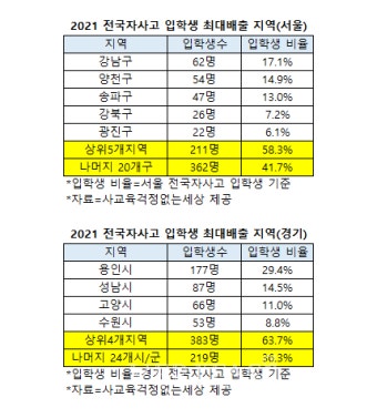 [알고보자] 전국자사고 '서울경기 42%'가 쏠림이고 사교육 유발?.. '확증편향 무리수'