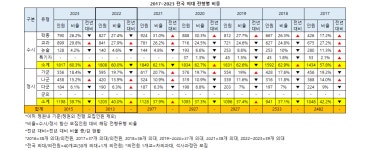 블랙홀 열풍에 묻히는 의대 인성검증.. 2022의대 다중미니면접 13.4%(406명) 불과