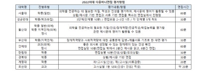 블랙홀 열풍에 묻히는 의대 인성검증.. 2022의대 다중미니면접 13.4%(406명) 불과