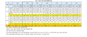 블랙홀 열풍에 묻히는 의대 인성검증.. 2022의대 다중미니면접 13.4%(406명) 불과
