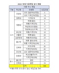 블랙홀 열풍에 묻히는 의대 인성검증.. 2022의대 다중미니면접 13.4%(406명) 불과