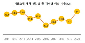 [재수 반수 대신 제3의 길 편입 2] 커지는 인서울 대학 선호의 대안