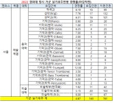 [2022정시경쟁률] 경희대(마감직전) 2.79대1.. 한방생명공 등 2개 미달