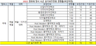 [2022정시경쟁률] 경희대(마감직전) 2.79대1.. 한방생명공 등 2개 미달
