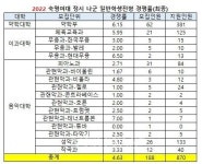 [2022정시경쟁률] 숙명여대(최종) 4.99대1 상승..경영 4.93대1 약대 6.15대1