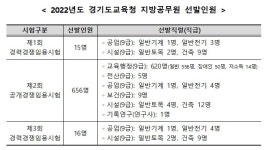 경기교육청 2022 신규 지방공무원 687명 선발