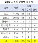 [단독] 2022 지스트 등록자 전북과고 1위.. 대전동신과/인천과/충남과 공동2위