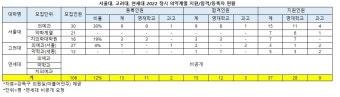 [단독] 2022정시 서울대 의대 등록자 30% '영재학교/과고 출신'.. '통합형 수능' 영재학교/과고 N수생 양산하나 '비상'