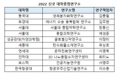 이공분야 학술연구지원사업 서울대 성균관대 세종대 등 17개교 1633개 과제 선정