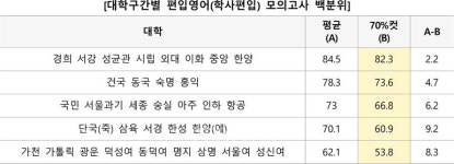 [재수 반수 대신 제3의 길 편입 9] 일반편입 인서울권.. 인문계열 상위 40%이내, 자연계열 45%이내
